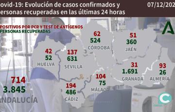 Último balance de afectados por COVID de la Consejería de Salud