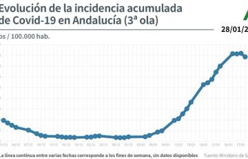 La tasa de incidencia se ha estabilizado en toda Andalucía