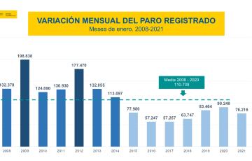 A nivel nacional el paro aumentó en 76.216