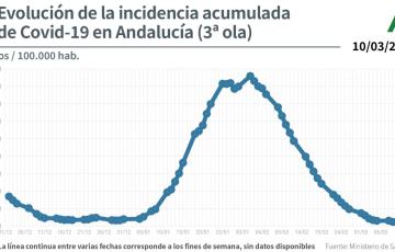 Gráfica de la incidencia por Covid de los últimos días
