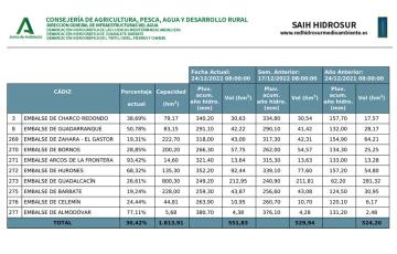 El último balance de lluvias de la Consejería refleja el considerable incremento de agua embalsada de las últimas semanas