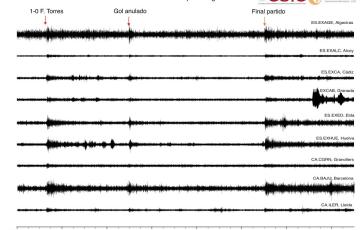 Vibraciones del suelo durante la celebración de la victoria en el Mundial 2026 vía CSIC