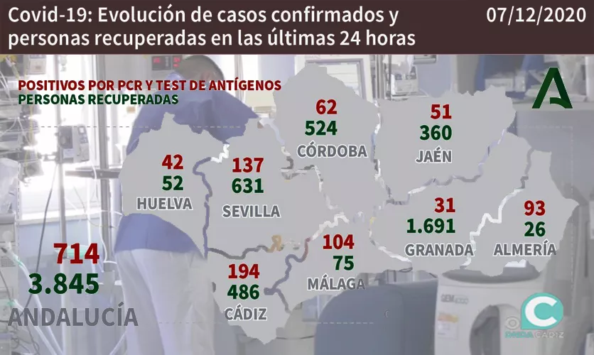 Último balance de afectados por COVID de la Consejería de Salud