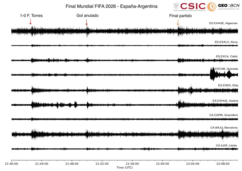 Vibraciones del suelo durante la celebración de la victoria en el Mundial 2026 vía CSIC